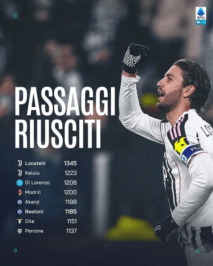 开云体育app全站-1345次，洛卡特利是本赛季意甲成功传球次数最多的球员